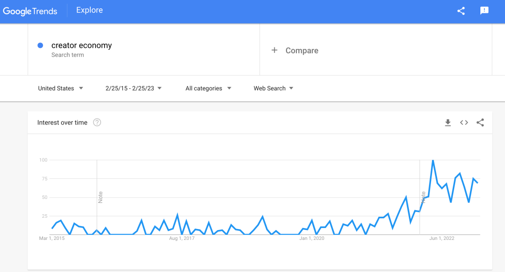 Creator Economy Growth