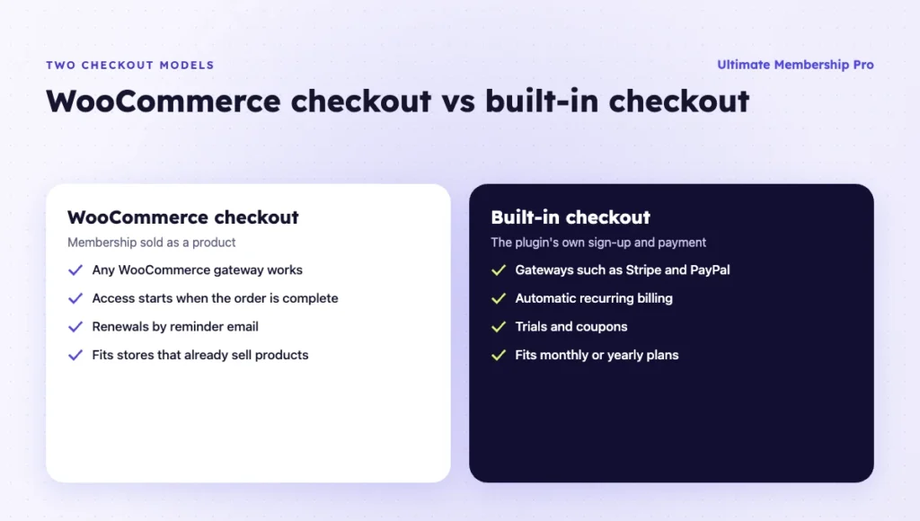 How a WooCommerce membership plugin takes payment: WooCommerce checkout vs built-in checkout