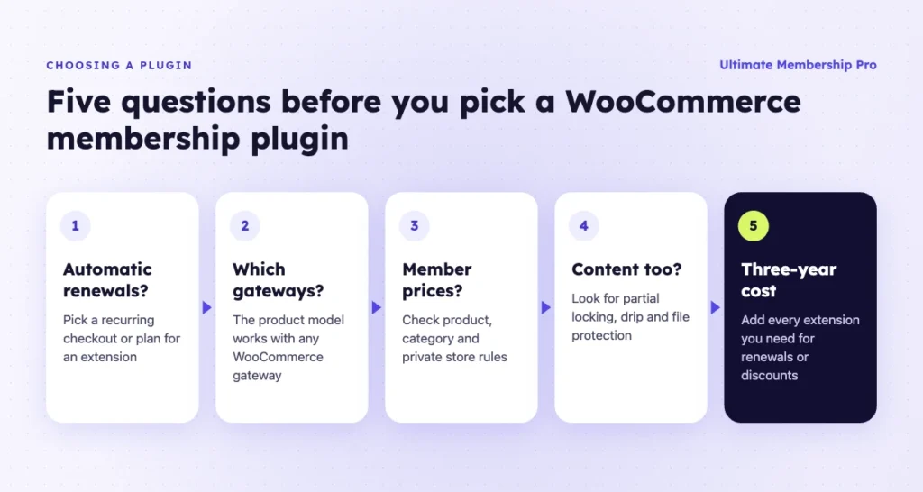Five questions to choose the best WooCommerce membership plugin: renewals, gateways, member prices, content and three-year cost