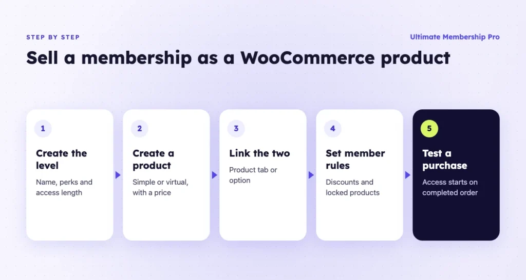 Five steps to sell a membership as a WooCommerce product, from level to test purchase