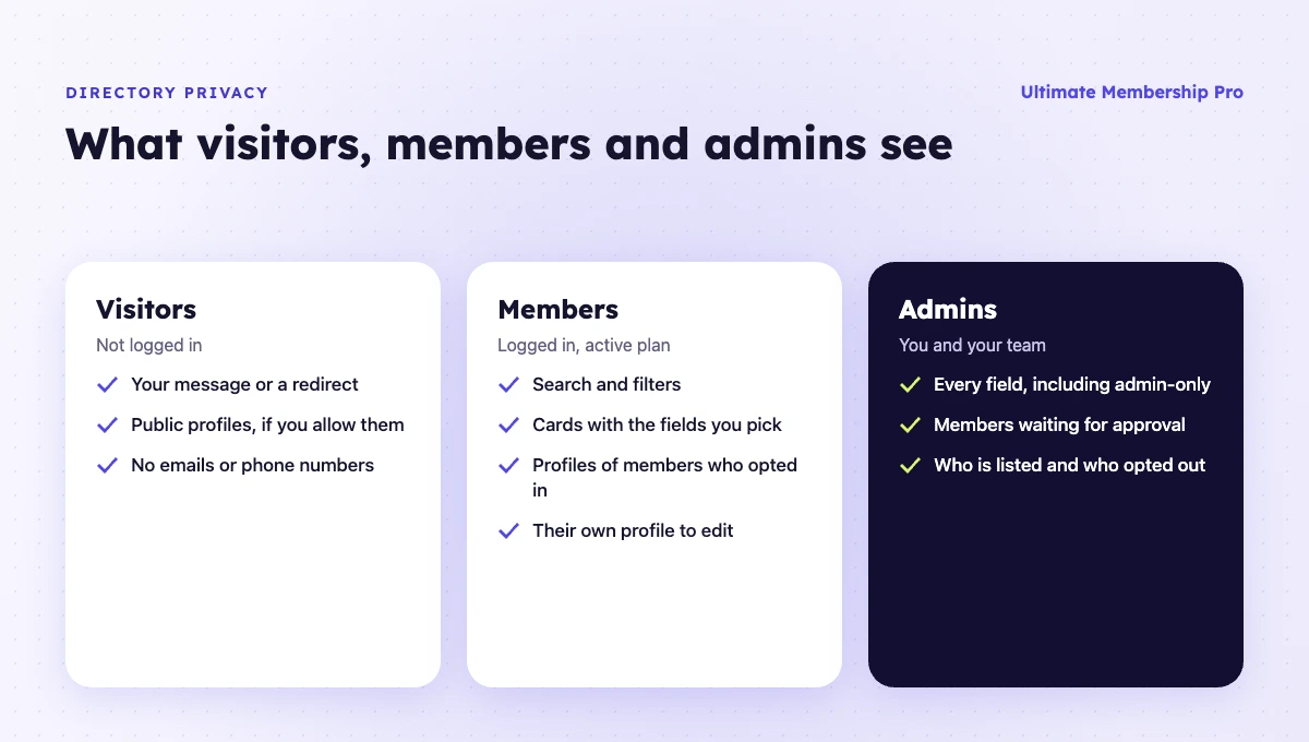 What visitors, members and admins can see in a private WordPress member directory