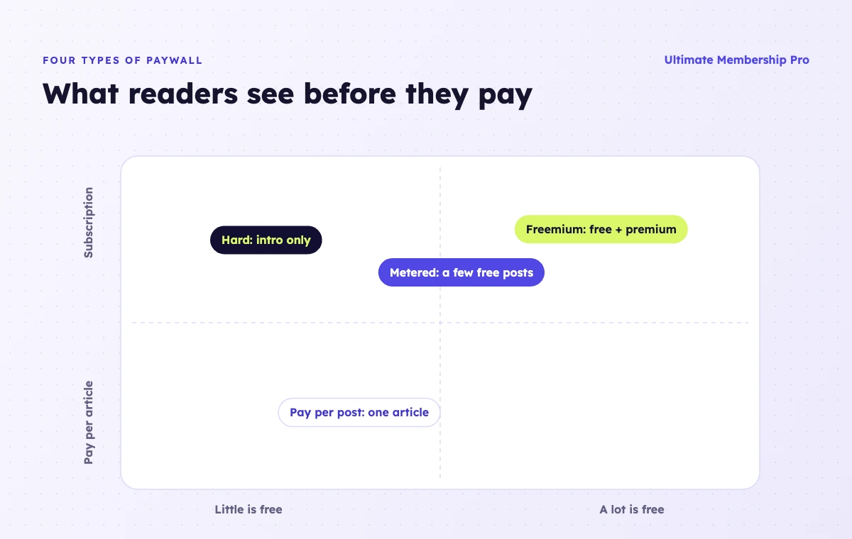 Four types of paywall mapped by how much is free and how readers pay