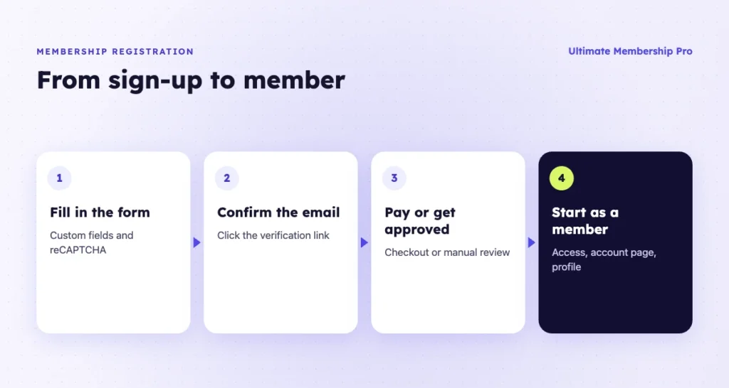 From sign-up to member in four steps with a WordPress user registration plugin