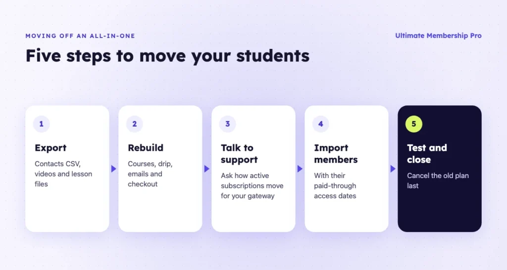 Five steps to move students from Kajabi: export, rebuild, talk to support about active subscriptions, import members, test and close