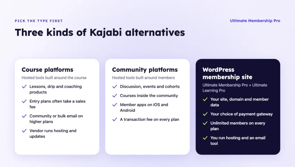 Three kinds of Kajabi alternatives: course platforms, community platforms and a WordPress membership site, with what each includes