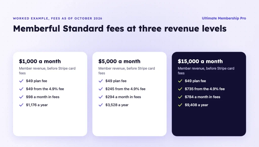 Worked example of Memberful Standard fees at $1,000, $5,000 and $15,000 a month in member revenue, as of October 2026