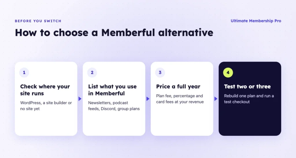 How to choose between Memberful alternatives in four steps: check where your site runs, list what you use, price a full year, test two or three