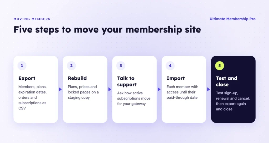 Five steps to move a membership site from Memberful: export, rebuild, talk to support about active subscriptions, import, test and close