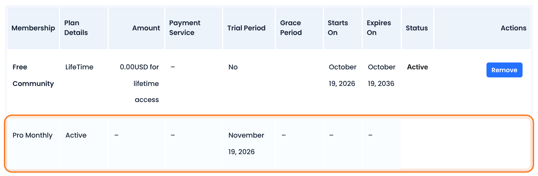 Subscriptions table of a group member with the Pro Monthly row highlighted, shown as Active with an end date