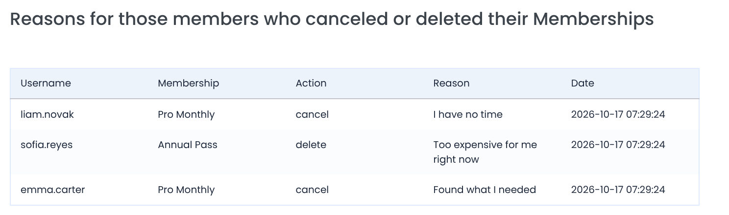 Reasons table with Username, Membership, Action, Reason and Date: liam.novak cancel Pro Monthly I have no time; sofia.reyes delete Annual Pass Too expensive for me right now