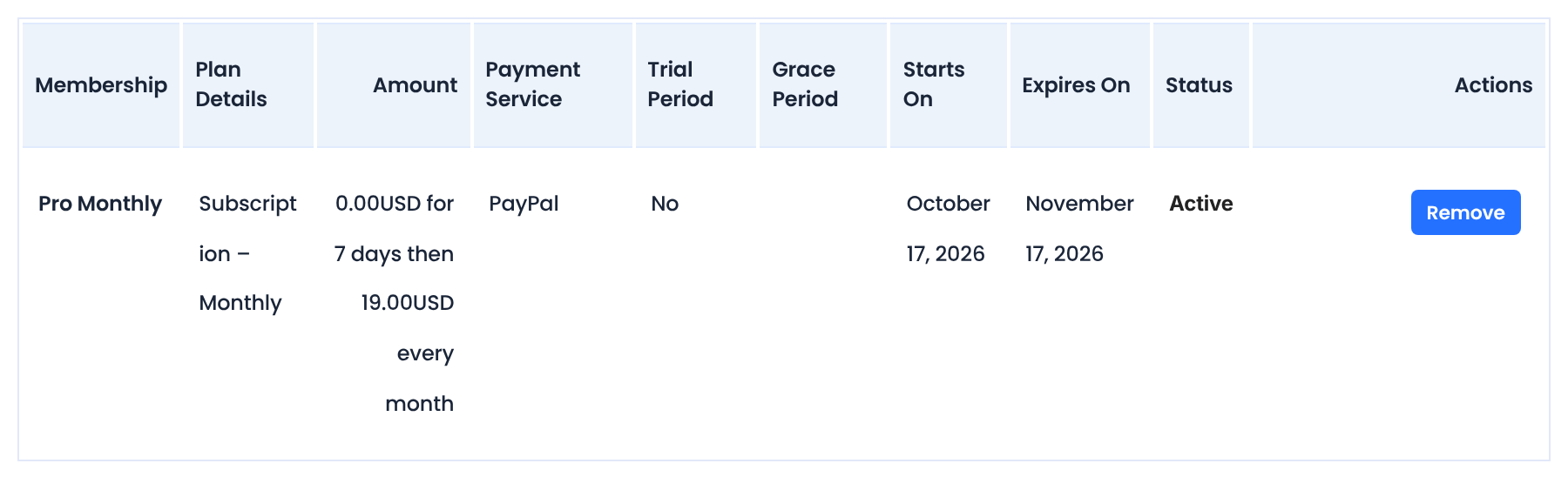 The member's Subscriptions table: Pro Monthly, Subscription Monthly, 0.00USD for 7 days then 19.00USD every month, PayPal, dates October 17 to November 17, 2026, status Active and a Remove button