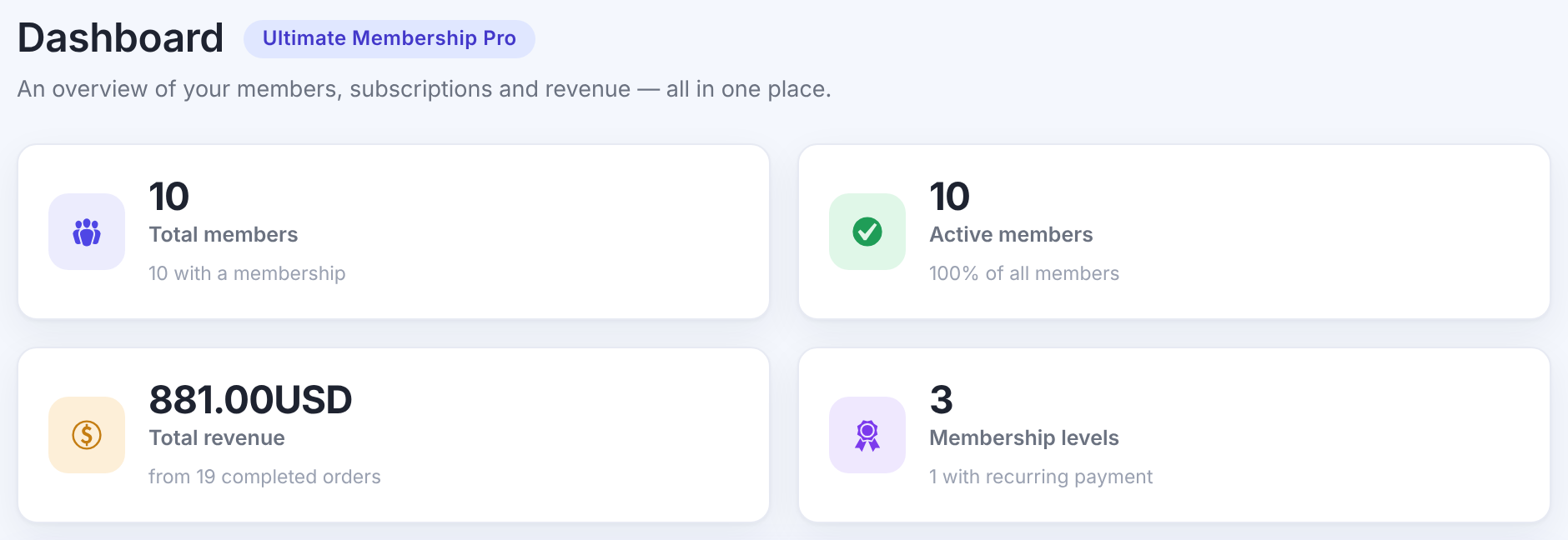 Dashboard with four cards: 10 Total members (10 with a membership), 10 Active members (100% of all members), 881.00USD Total revenue from 19 completed orders, 3 Membership levels (1 with recurring payment)