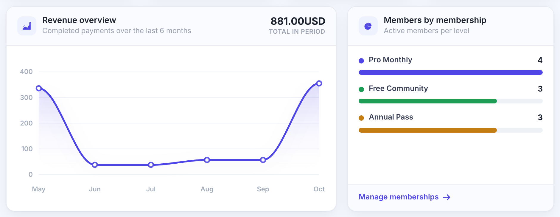 Revenue overview chart of completed payments over the last 6 months, 881.00USD total in period, and Members by membership: Pro Monthly 4, Free Community 3, Annual Pass 3