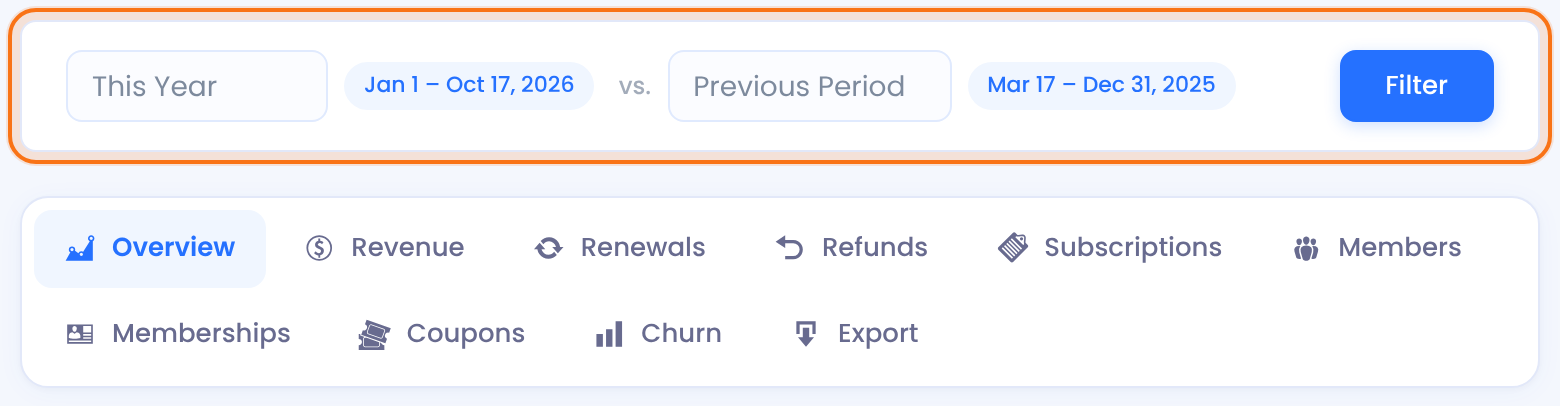 Reports filter bar with This Year selected (Jan 1 – Oct 17, 2026) compared with Previous Period and a Filter button, and the tabs Overview, Revenue, Renewals, Refunds, Subscriptions, Members, Memberships, Coupons, Churn and Export