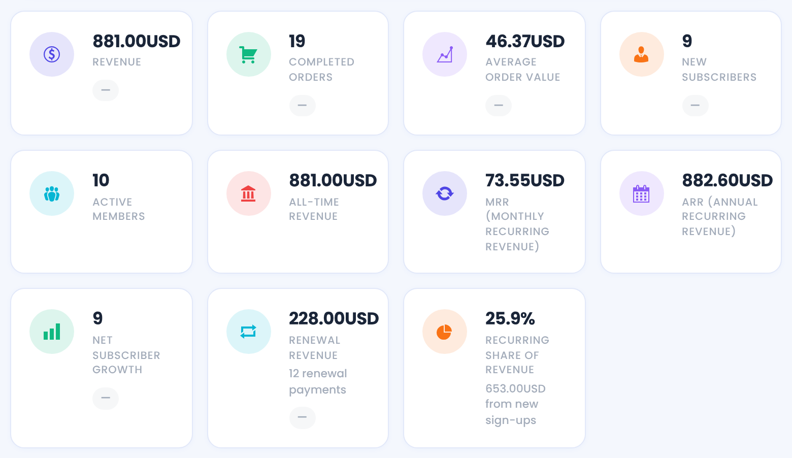 Overview cards: Revenue 881.00USD, Completed Orders 19, Average Order Value 46.37USD, New Subscribers 9, Active Members 10, All-time Revenue 881.00USD, MRR 73.55USD, ARR 882.60USD, Net Subscriber Growth 9, Renewal Revenue 228.00USD from 12 renewal payments, Recurring Share of Revenue 25.9%