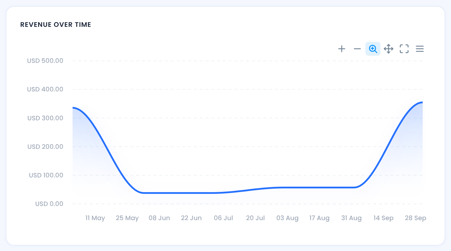 Revenue Over Time chart from May to September with a toolbar for zoom and download