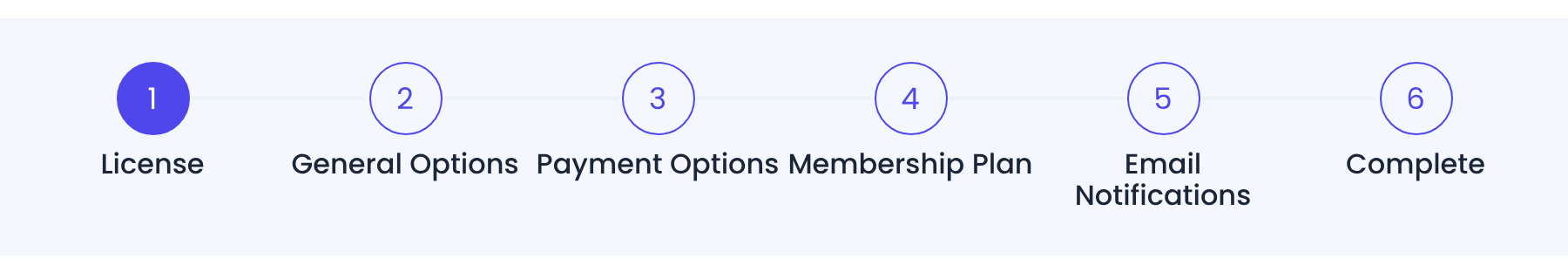 Setup wizard progress bar with six steps: License, General Options, Payment Options, Membership Plan, Email Notifications, Complete